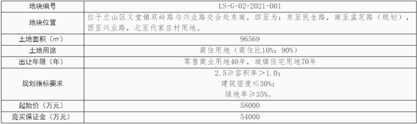 臨沂掛牌出讓3宗地塊，8.1億元起拍