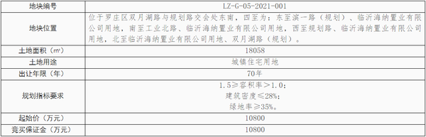 臨沂掛牌出讓3宗地塊，8.1億元起拍