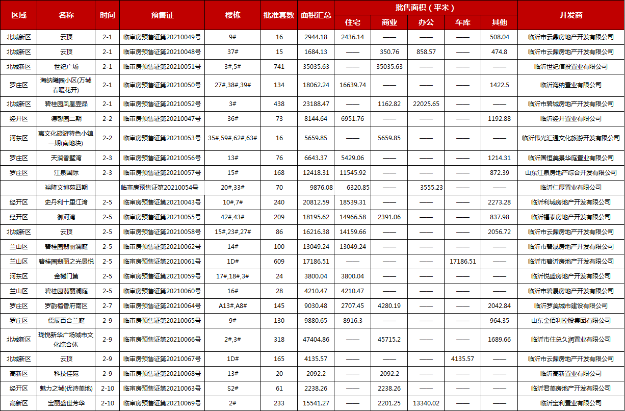 2月上旬臨沂共20項目獲預售證，共批準39棟樓