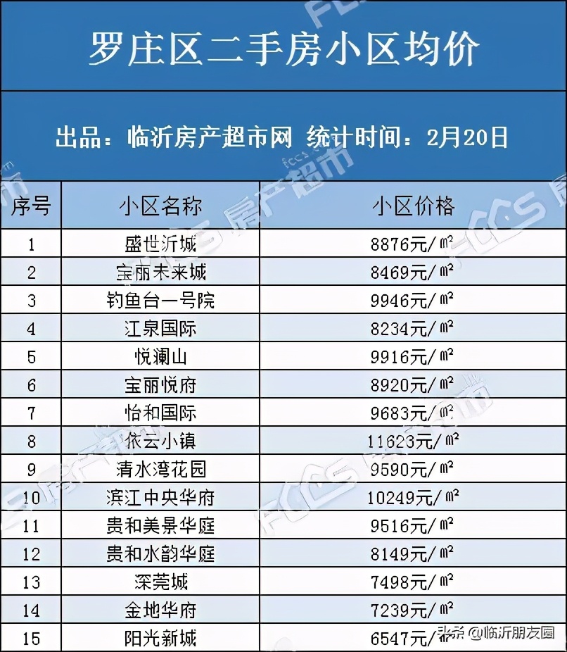 2021年樓市如何 臨沂100個(gè)小區(qū)二手房房價(jià)曝光
