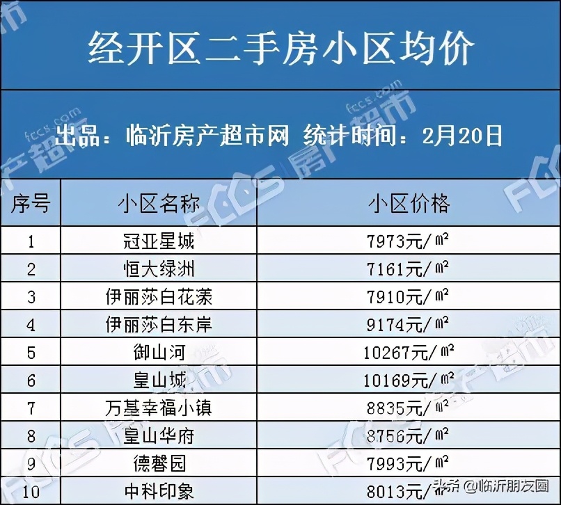 2021年樓市如何 臨沂100個(gè)小區(qū)二手房房價(jià)曝光