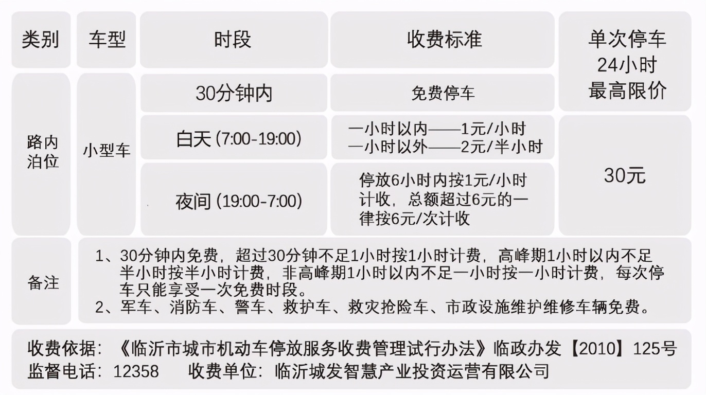 臨沂人注意啦！3月16日起，471個路內泊位將正式收費
