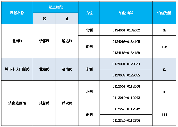 臨沂人注意啦！3月16日起，471個路內泊位將正式收費
