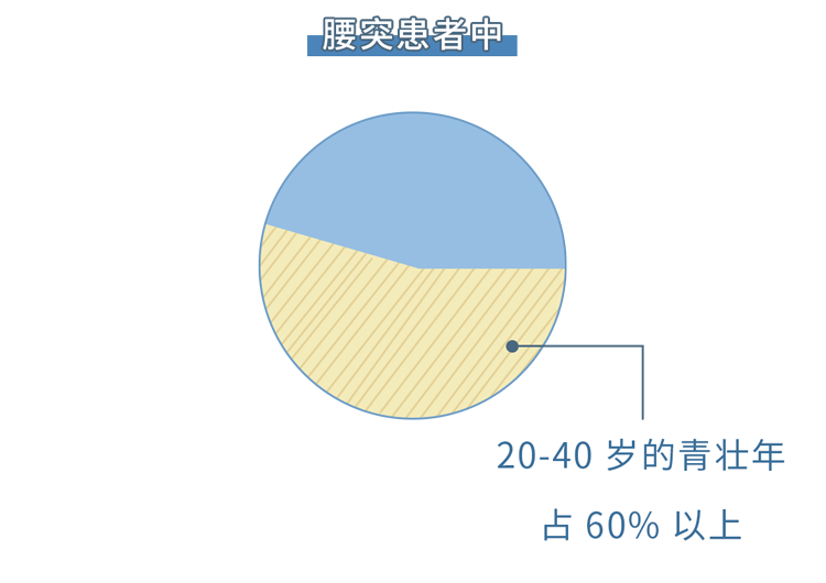 醫(yī)生勸告：5個(gè)動(dòng)作是在給腰椎間盤“上刑”，現(xiàn)在意識(shí)到還不晚