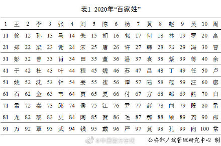 2020年“百家姓”排名——有你的姓嗎？