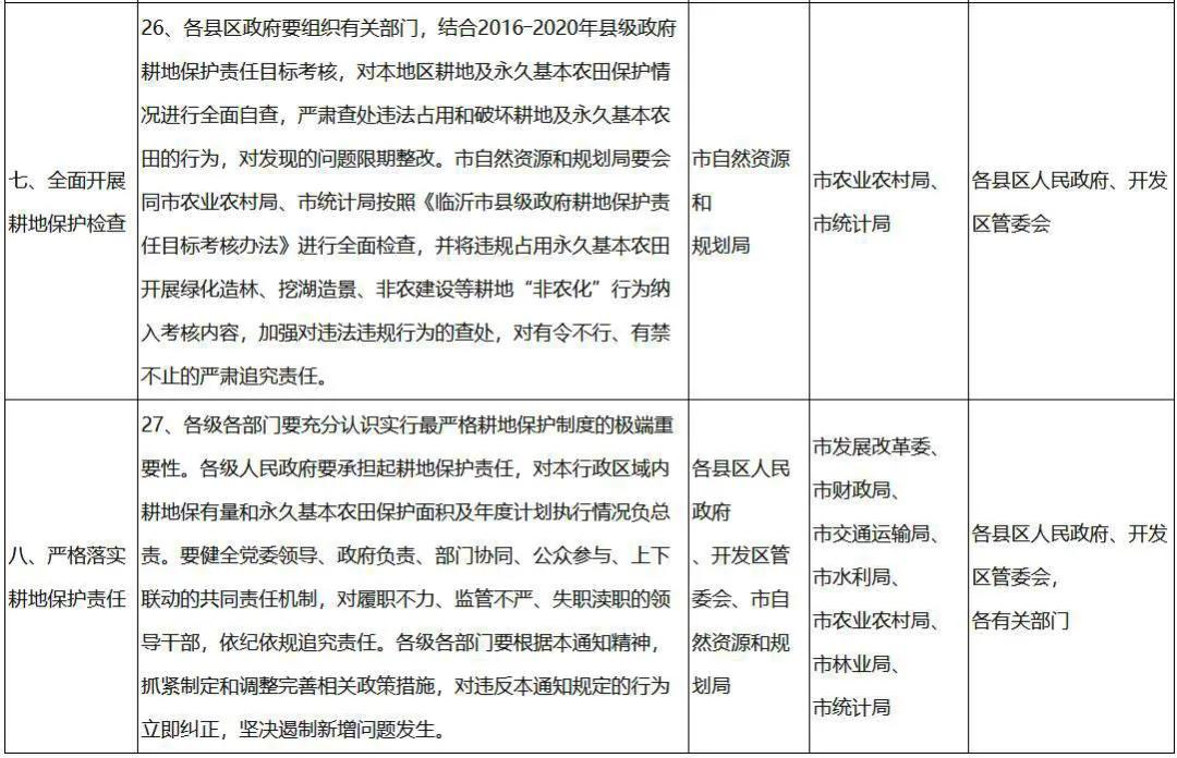 臨沂明確！零容忍！堅(jiān)決制止耕地“非農(nóng)化”行為！嚴(yán)守耕地紅線