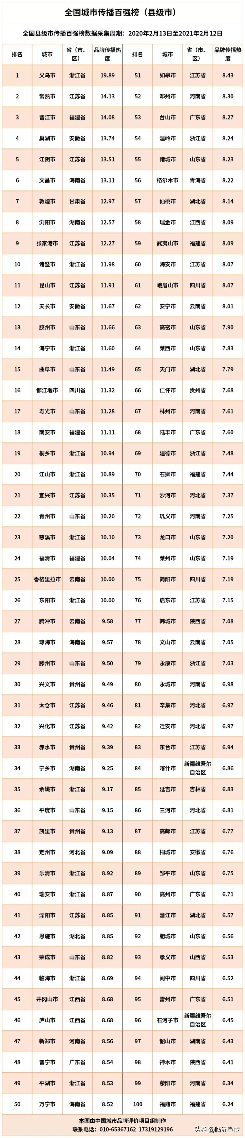 2021全國城市傳播百強(qiáng)榜揭曉 臨沂市排名地級市第8位