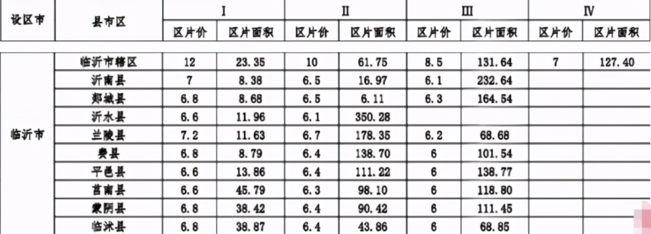 臨沂大規(guī)模征地拆遷！涉及多個區(qū)域：桃園社區(qū)、甘家屯村