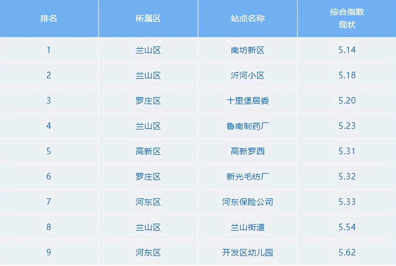 最新！3月份臨沂各縣區(qū)“氣質(zhì)”排名出爐