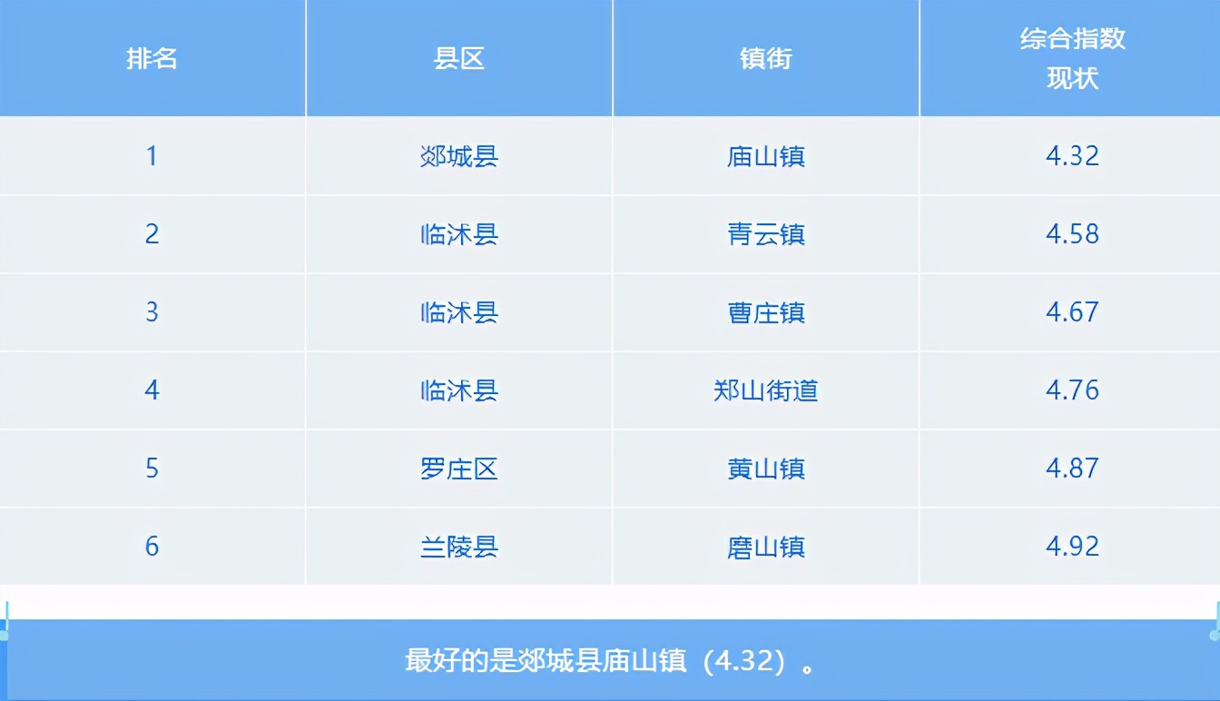 最新！3月份臨沂各縣區(qū)“氣質(zhì)”排名出爐