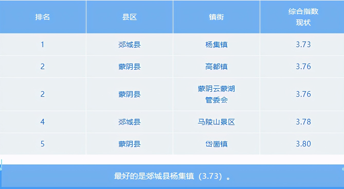 最新！3月份臨沂各縣區(qū)“氣質(zhì)”排名出爐