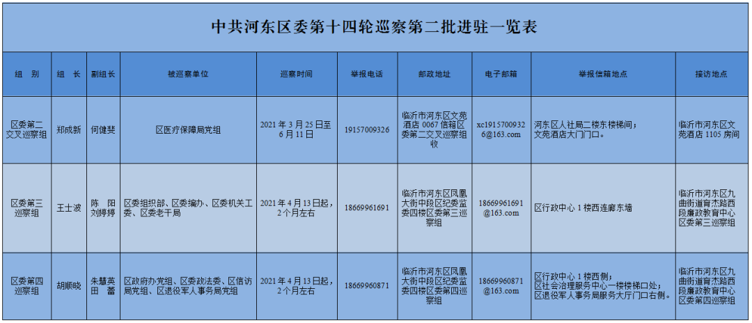河?xùn)|區(qū)委巡察組進(jìn)駐9個(gè)單位！公布舉報(bào)電話、郵箱、接訪地點(diǎn)！