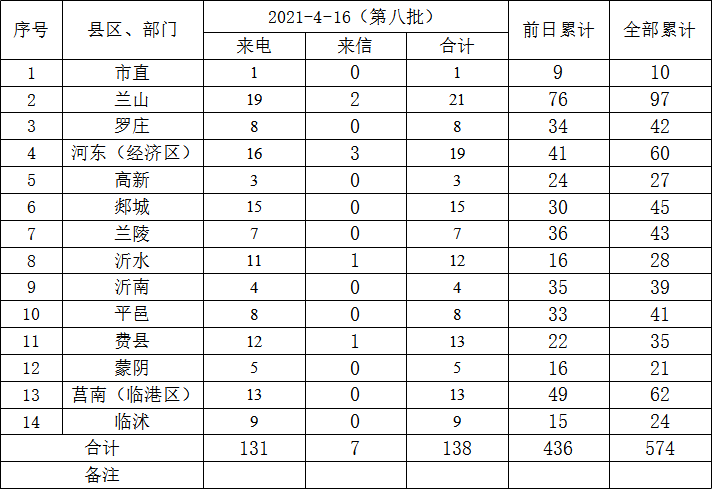 來電131件、來信7件，省第六生態(tài)環(huán)境保護督察組向臨沂轉(zhuǎn)辦第八批信訪件
