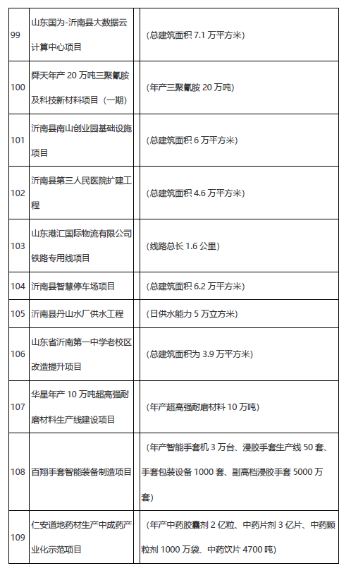 學(xué)校、醫(yī)院、道路……臨沂市2021年市重大項(xiàng)目名單公布！