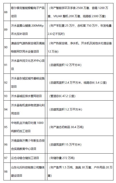 學(xué)校、醫(yī)院、道路……臨沂市2021年市重大項(xiàng)目名單公布！