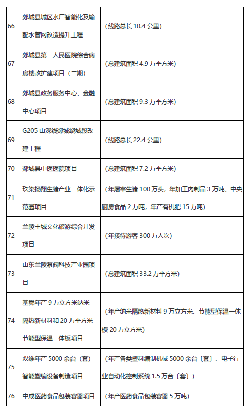 學(xué)校、醫(yī)院、道路……臨沂市2021年市重大項(xiàng)目名單公布！