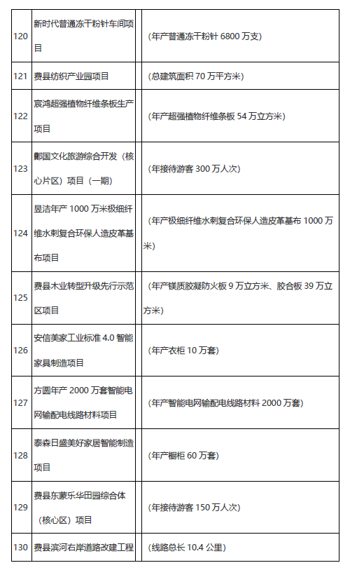 學(xué)校、醫(yī)院、道路……臨沂市2021年市重大項(xiàng)目名單公布！