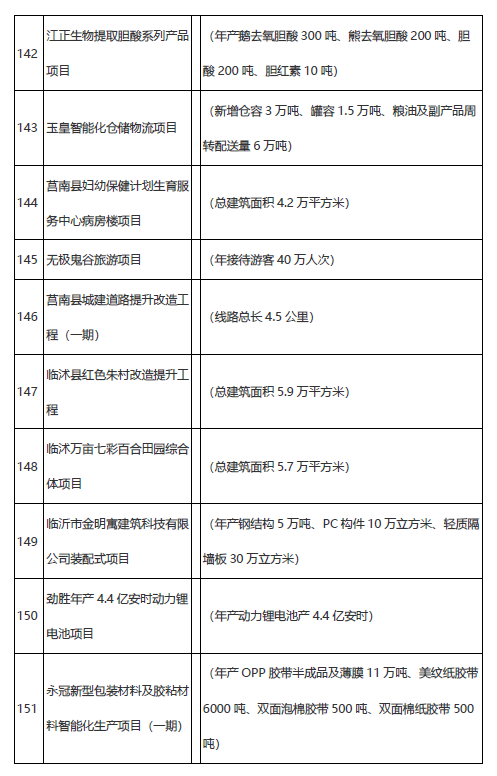 學(xué)校、醫(yī)院、道路……臨沂市2021年市重大項(xiàng)目名單公布！