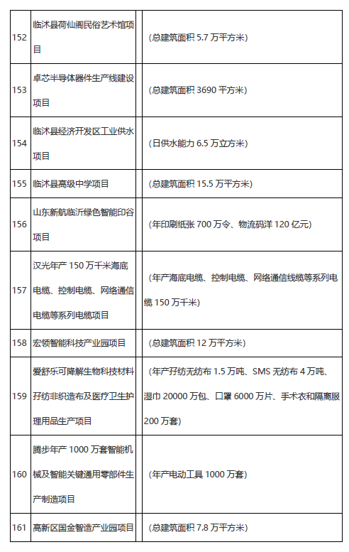 學(xué)校、醫(yī)院、道路……臨沂市2021年市重大項(xiàng)目名單公布！