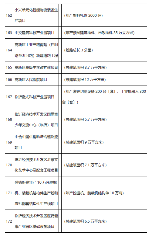 學(xué)校、醫(yī)院、道路……臨沂市2021年市重大項(xiàng)目名單公布！