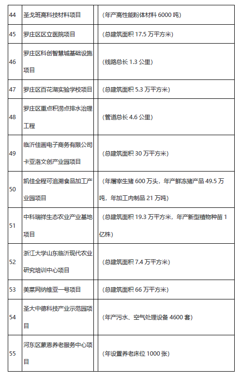 學(xué)校、醫(yī)院、道路……臨沂市2021年市重大項(xiàng)目名單公布！
