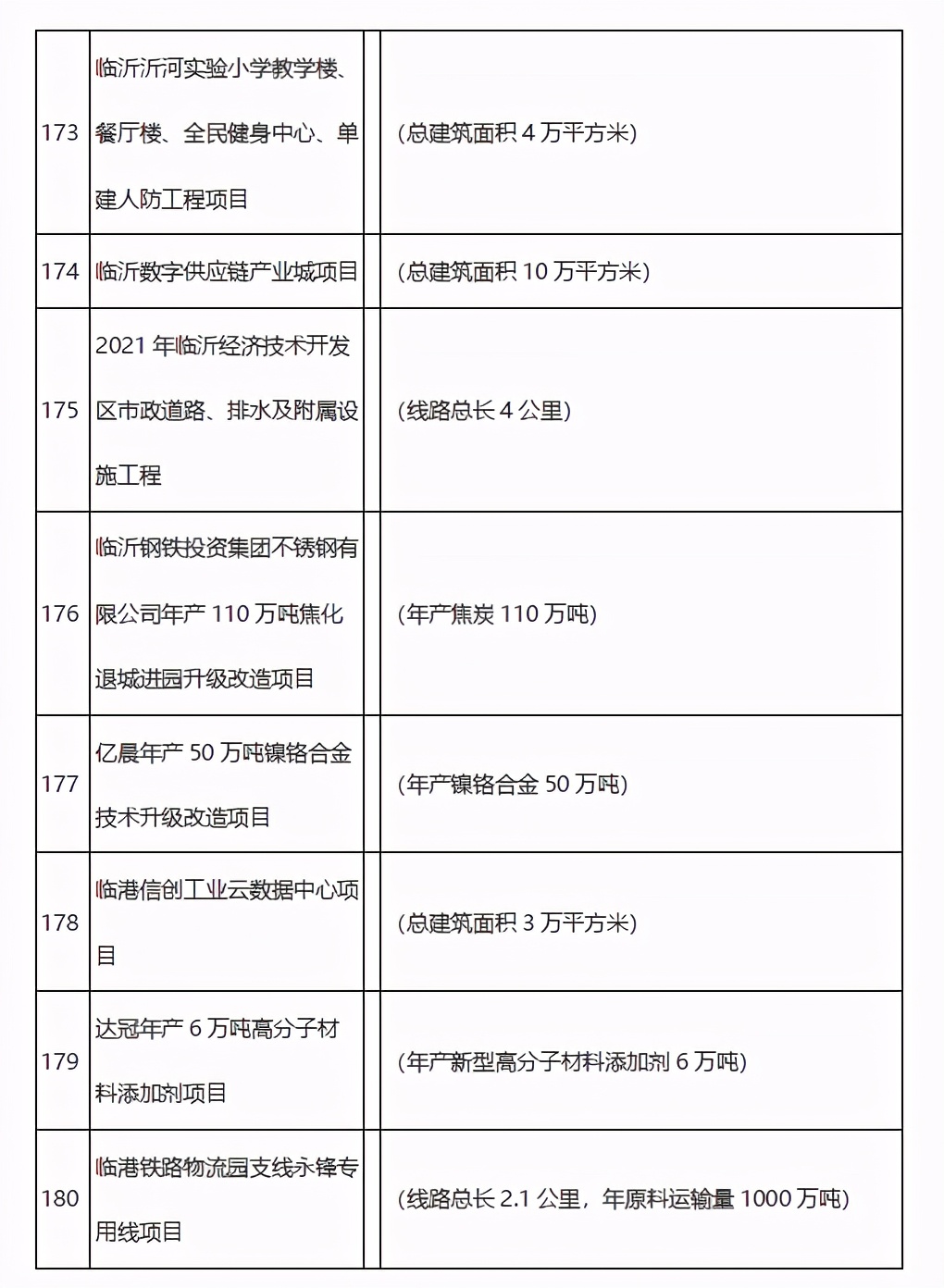 學(xué)校、醫(yī)院、道路……臨沂市2021年市重大項(xiàng)目名單公布！