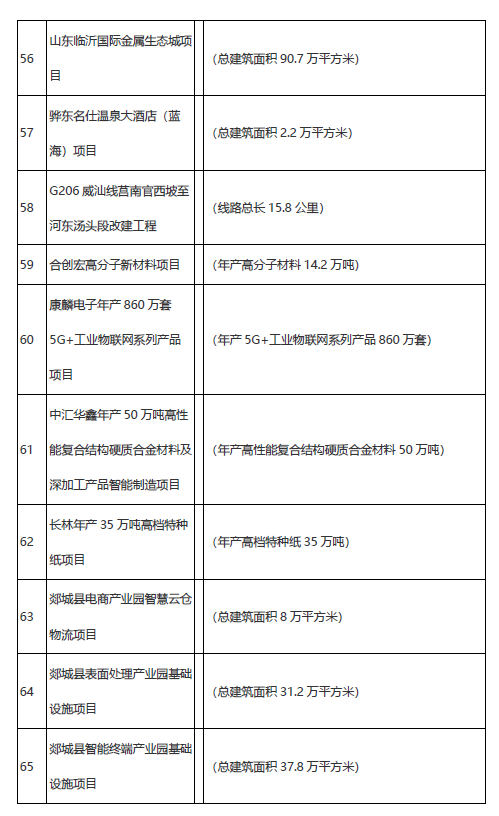學(xué)校、醫(yī)院、道路……臨沂市2021年市重大項(xiàng)目名單公布！
