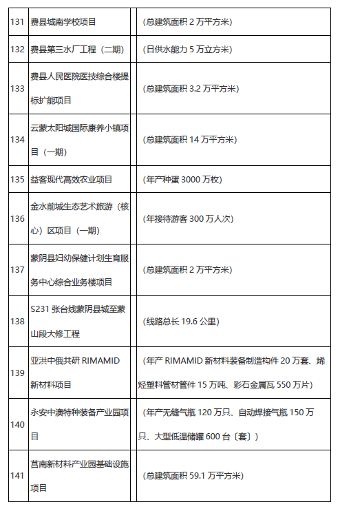 學(xué)校、醫(yī)院、道路……臨沂市2021年市重大項(xiàng)目名單公布！