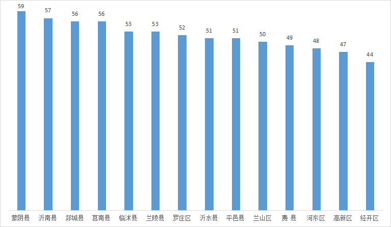 公布！ 2021年第一季度臨沂各縣區(qū)空氣質(zhì)量排名出爐！