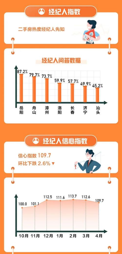 4月67城36城二手房掛牌均價(jià)環(huán)比上漲 連云港、杭州、銀川、臨沂和合肥漲幅排前五