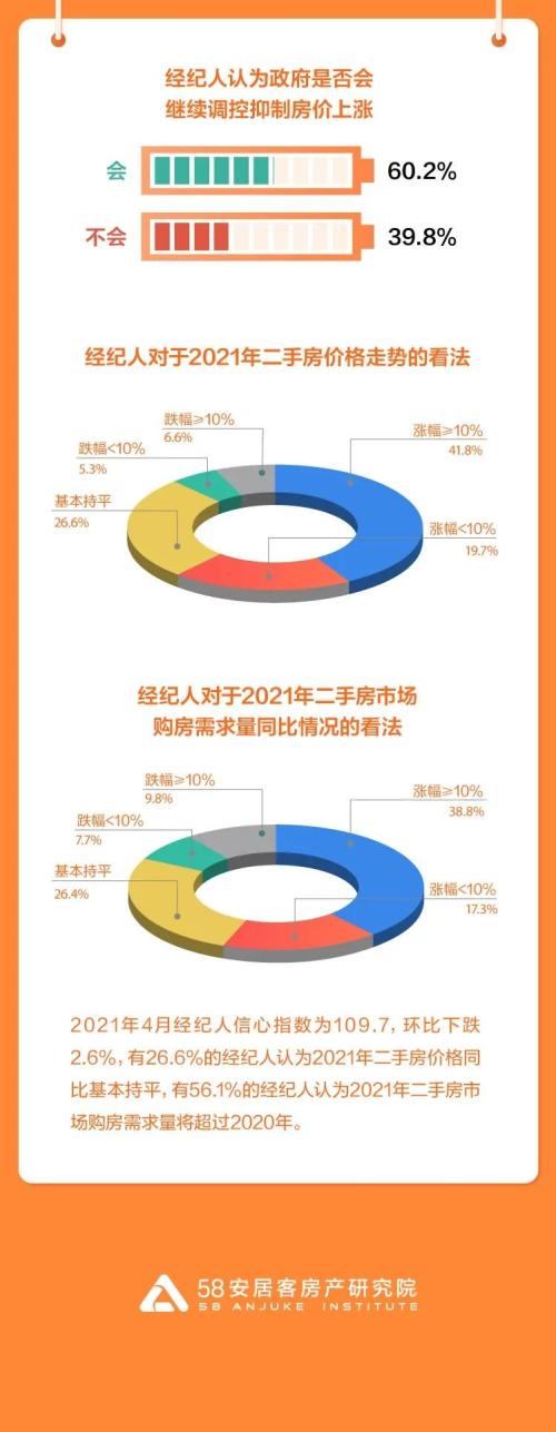 4月67城36城二手房掛牌均價(jià)環(huán)比上漲 連云港、杭州、銀川、臨沂和合肥漲幅排前五