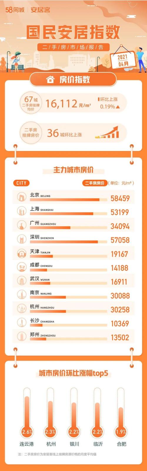 4月67城36城二手房掛牌均價(jià)環(huán)比上漲 連云港、杭州、銀川、臨沂和合肥漲幅排前五