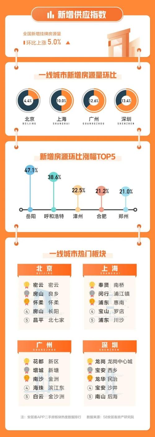 4月67城36城二手房掛牌均價(jià)環(huán)比上漲 連云港、杭州、銀川、臨沂和合肥漲幅排前五