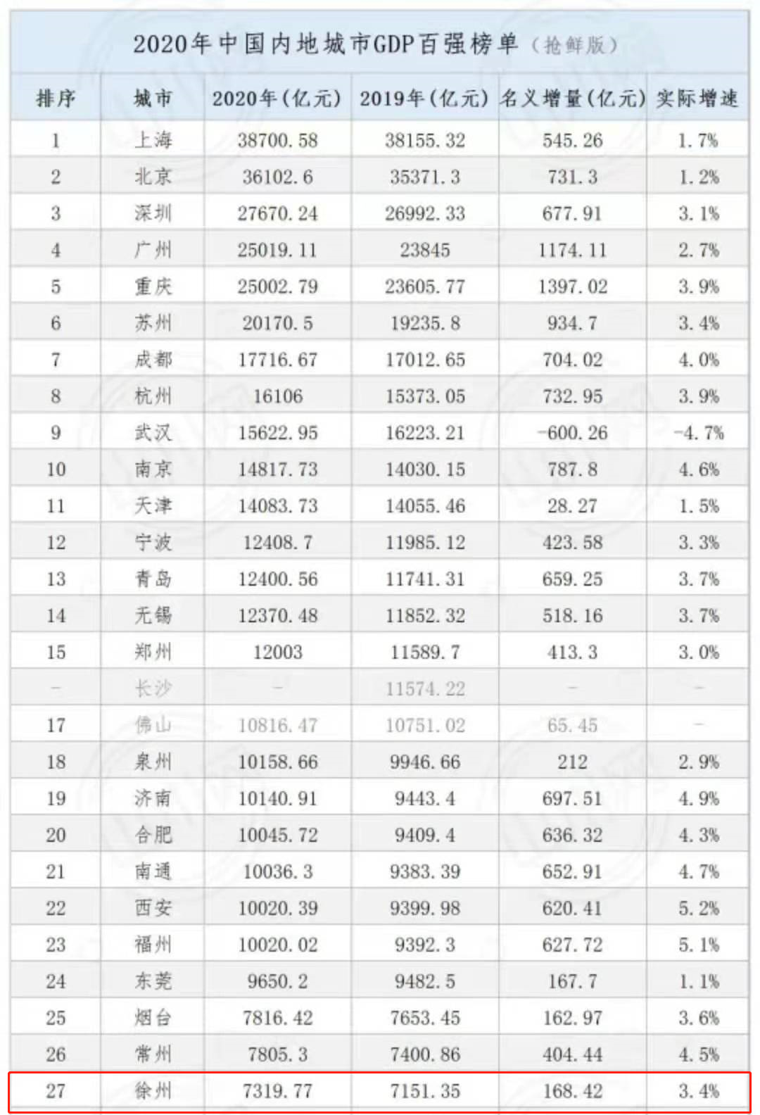 一季度城市GDP出爐！臨沂經(jīng)濟會不會有強勢反彈？