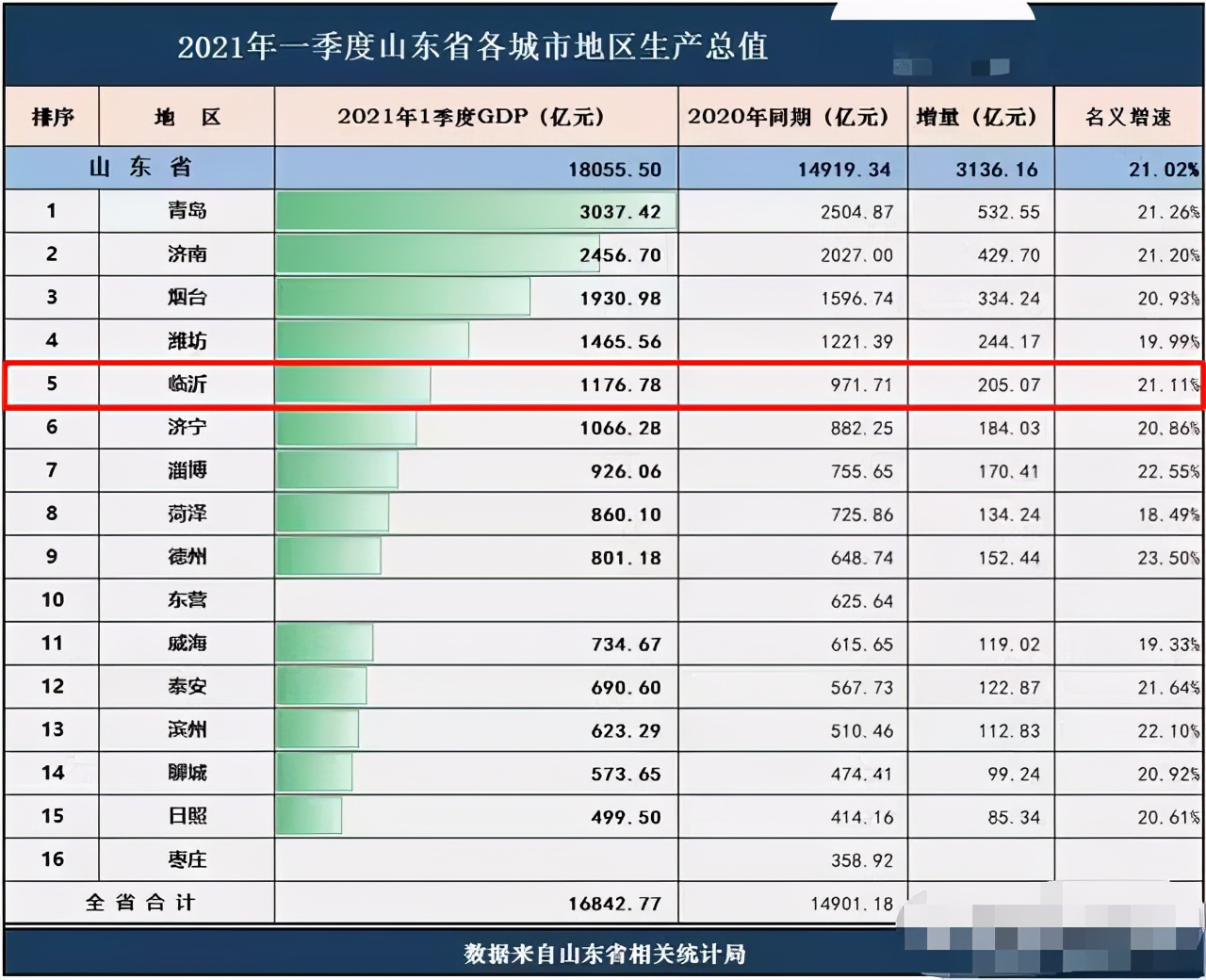 一季度城市GDP出爐！臨沂經(jīng)濟會不會有強勢反彈？