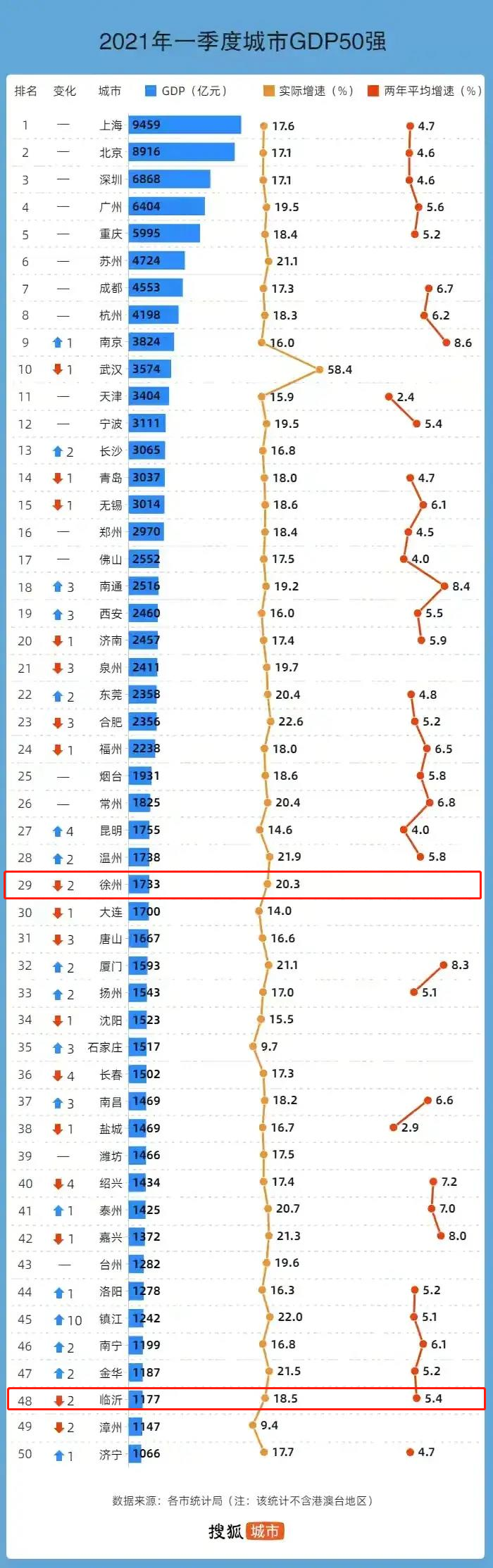 一季度城市GDP出爐！臨沂經(jīng)濟會不會有強勢反彈？