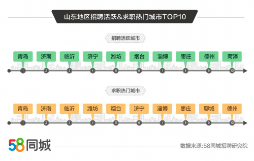 58同城發(fā)布山東半島就業(yè)大數(shù)據(jù) 青島、濟(jì)南、臨沂為招聘求職活躍城市Top3
