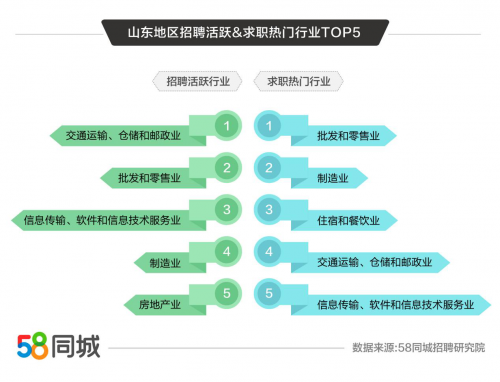 58同城發(fā)布山東半島就業(yè)大數(shù)據(jù) 青島、濟(jì)南、臨沂為招聘求職活躍城市Top3