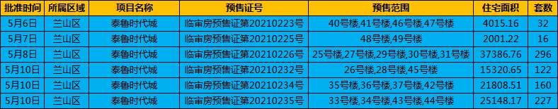 5月上旬臨沂樓市獲批預售證數(shù)據(jù) 共2590套住宅入市