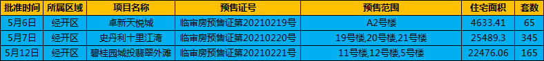 5月上旬臨沂樓市獲批預售證數(shù)據(jù) 共2590套住宅入市