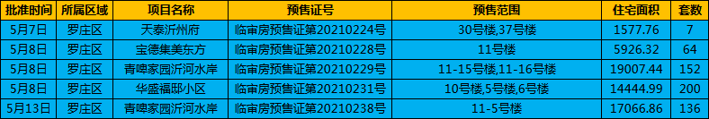 5月上旬臨沂樓市獲批預售證數(shù)據(jù) 共2590套住宅入市