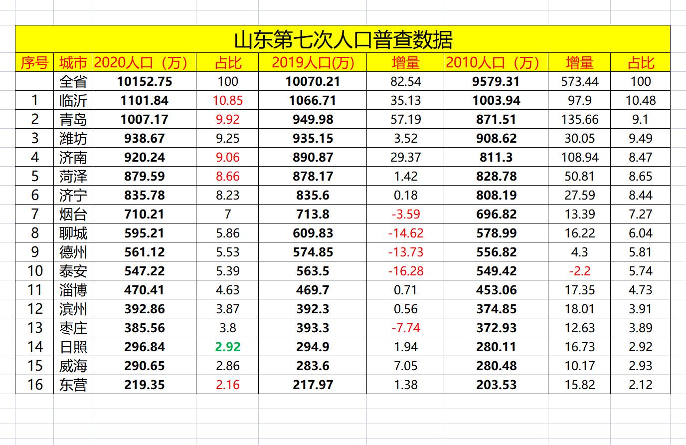 臨沂青島過(guò)千萬(wàn) 濟(jì)南數(shù)據(jù)不出彩 山東第七次人口普查公布結(jié)果