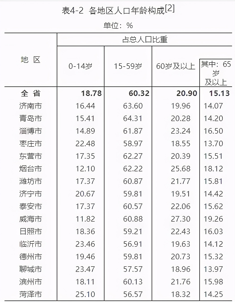 最新數(shù)據(jù)出爐！臨沂市現(xiàn)有常住人口11018365人