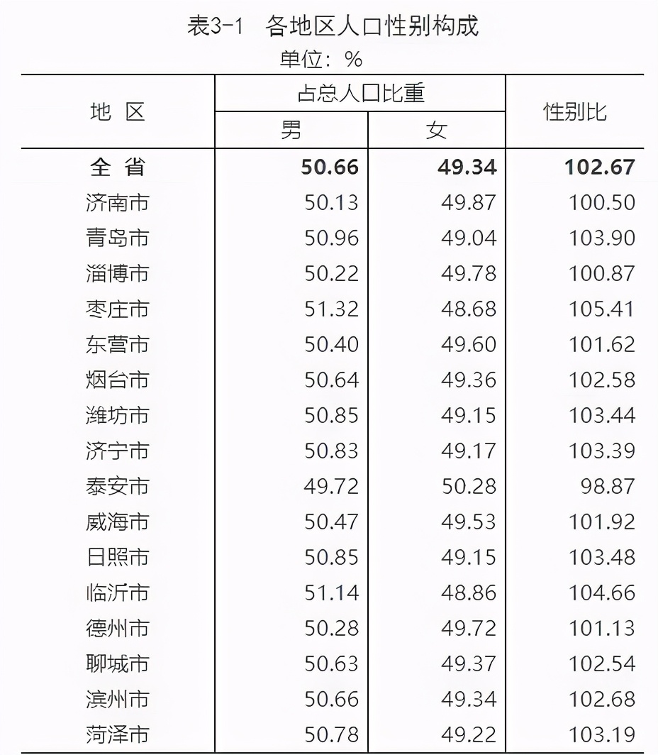 最新數(shù)據(jù)出爐！臨沂市現(xiàn)有常住人口11018365人