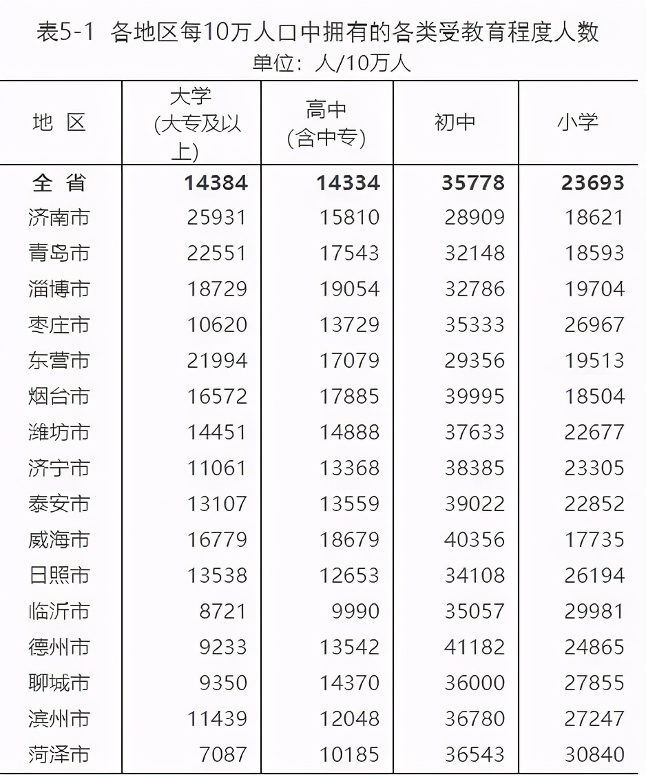 最新數(shù)據(jù)出爐！臨沂市現(xiàn)有常住人口11018365人
