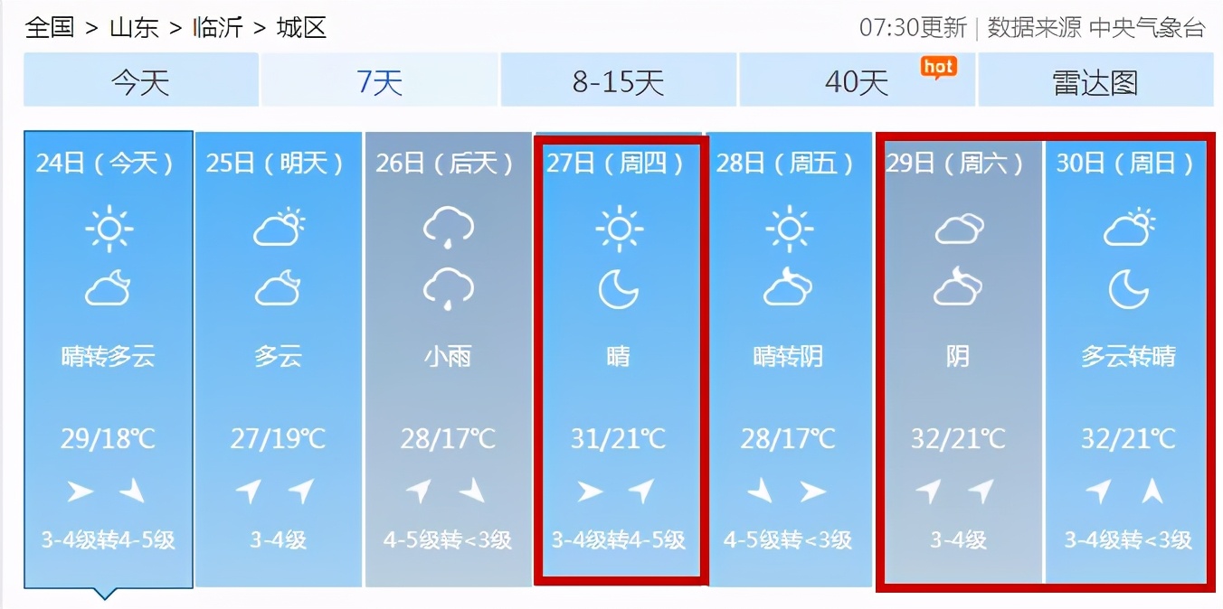 直沖32℃！臨沂“火箭式”升溫來了