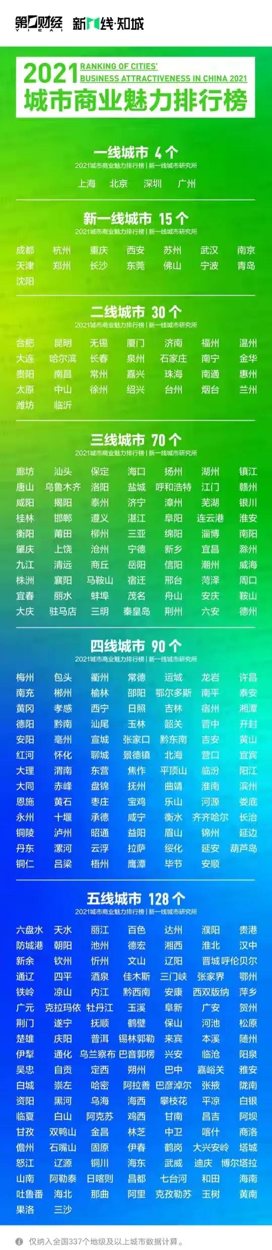 2021城市排名∶再現(xiàn)“上北深廣”，新一線(xiàn)寧波回歸、合肥落榜