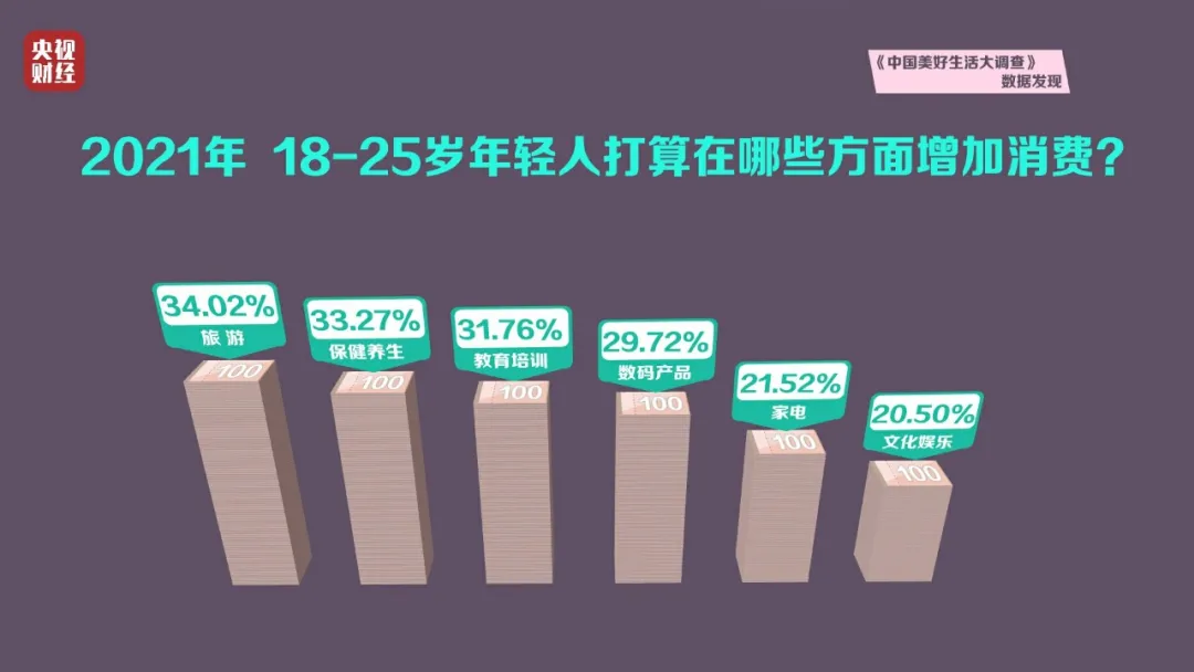 年輕人的錢都想往哪花？最新消費(fèi)排行榜出爐