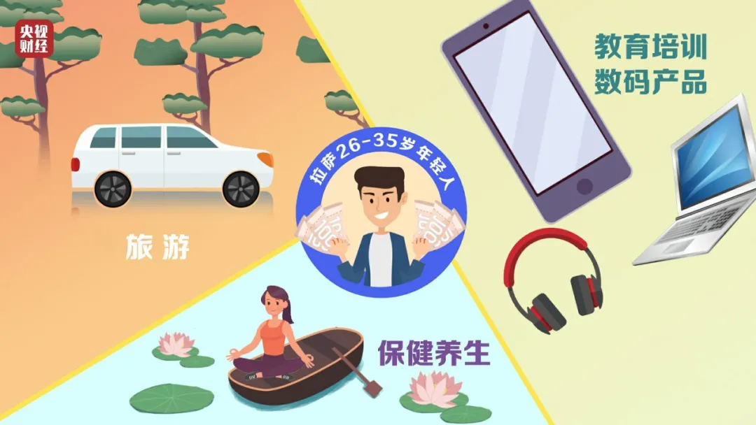 年輕人的錢都想往哪花？最新消費(fèi)排行榜出爐
