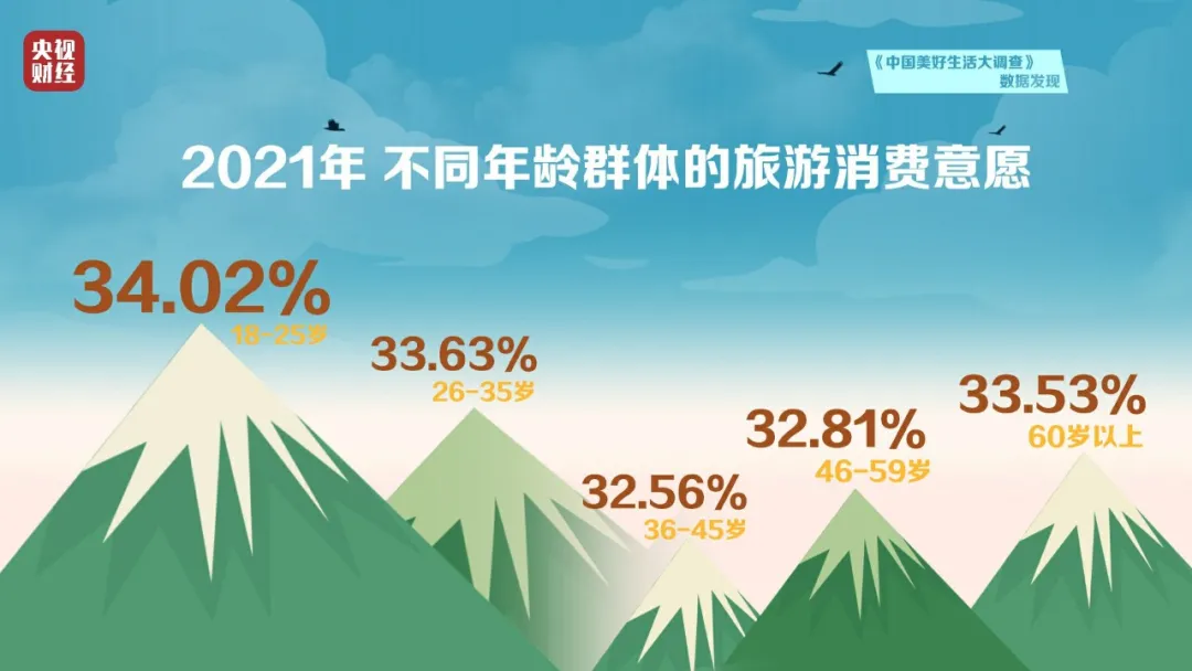 年輕人的錢都想往哪花？最新消費(fèi)排行榜出爐